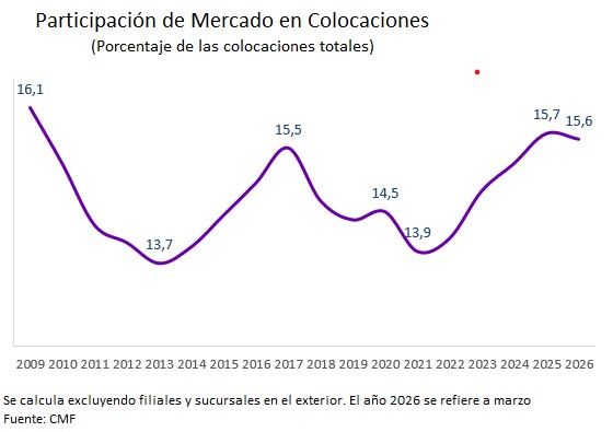 Gráfico