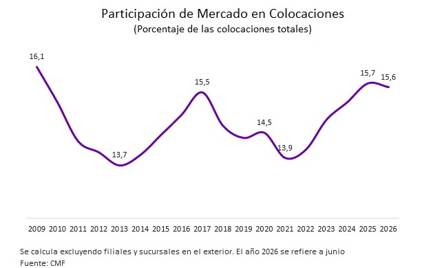 Gráfico