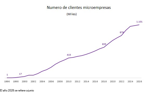 Gráfico