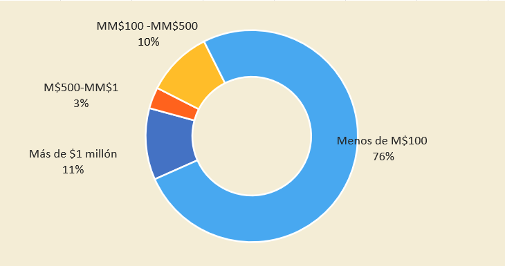 Gráfico