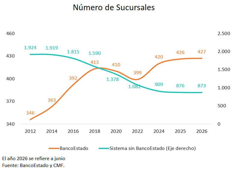 Gráfico